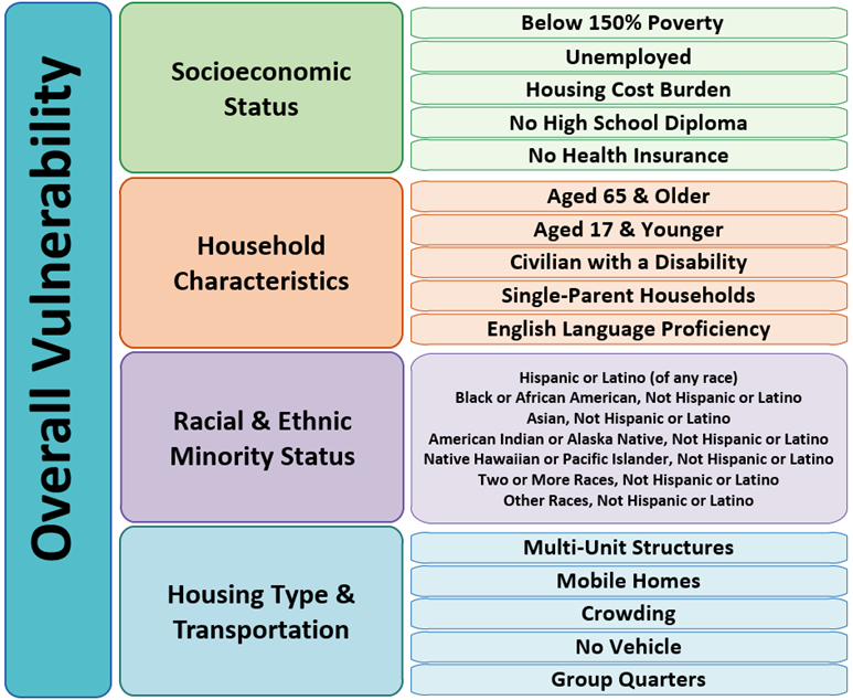 The components of SOVI