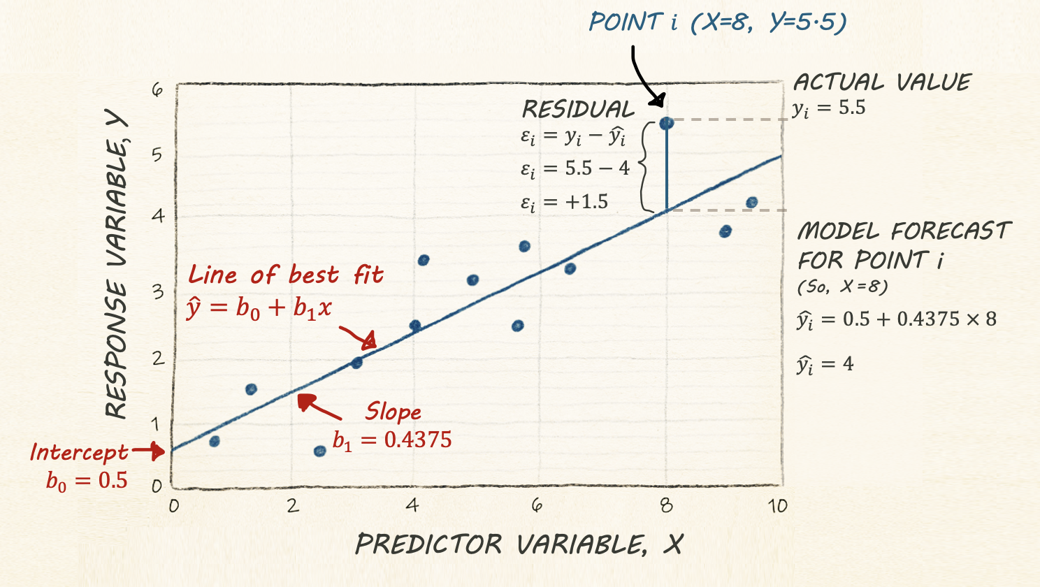 Basic regression example. Each dot is an individual object.