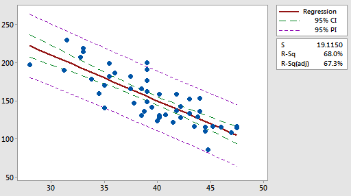 Confidence and prediction intervals from the STAT online text book