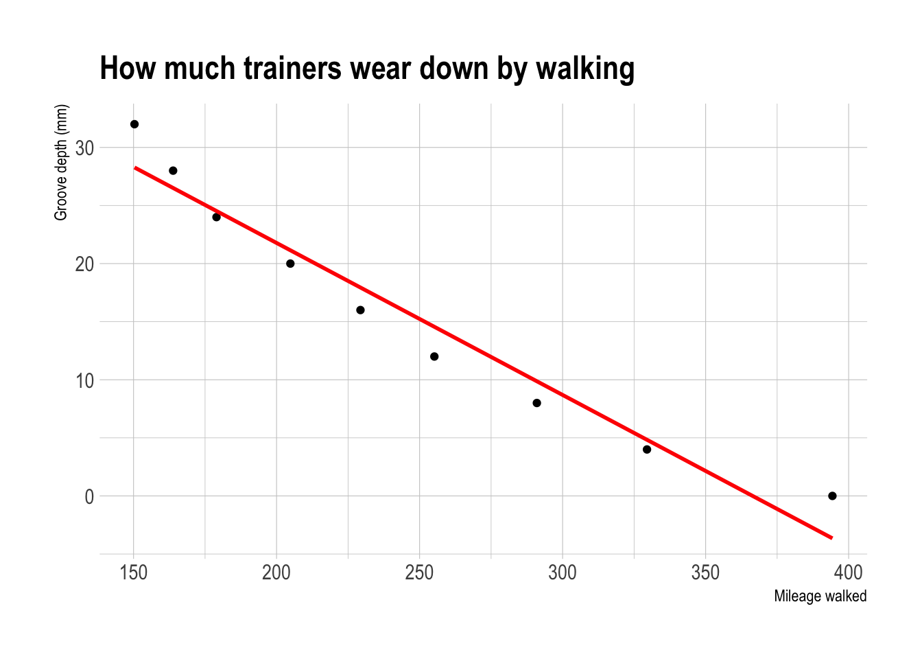 This looks relatively linear, but....