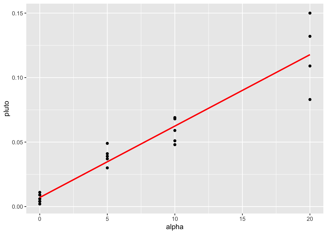 This data breaks equal variance