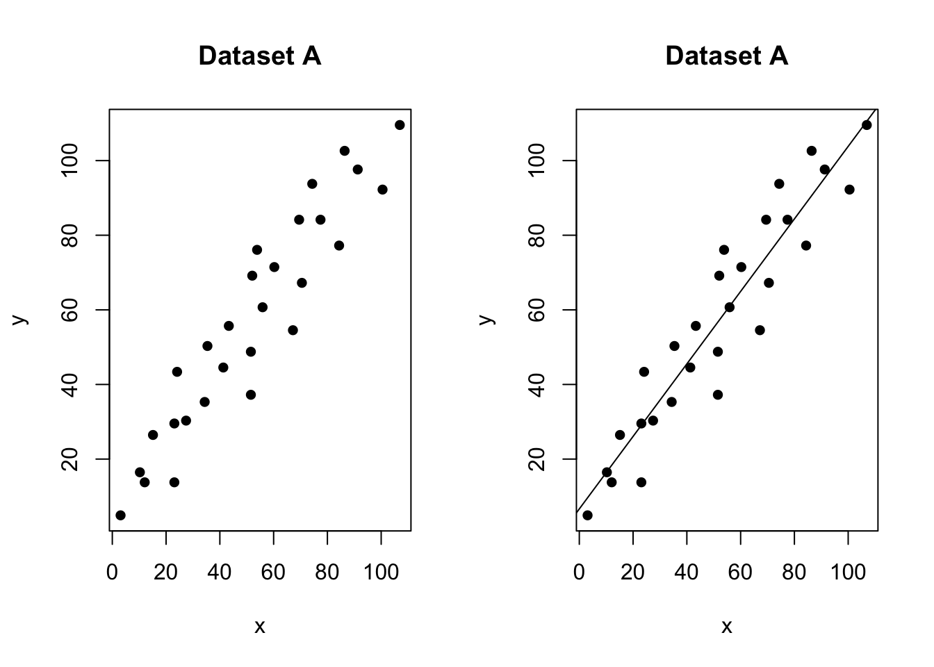 No outliers, influential values or high leverage points