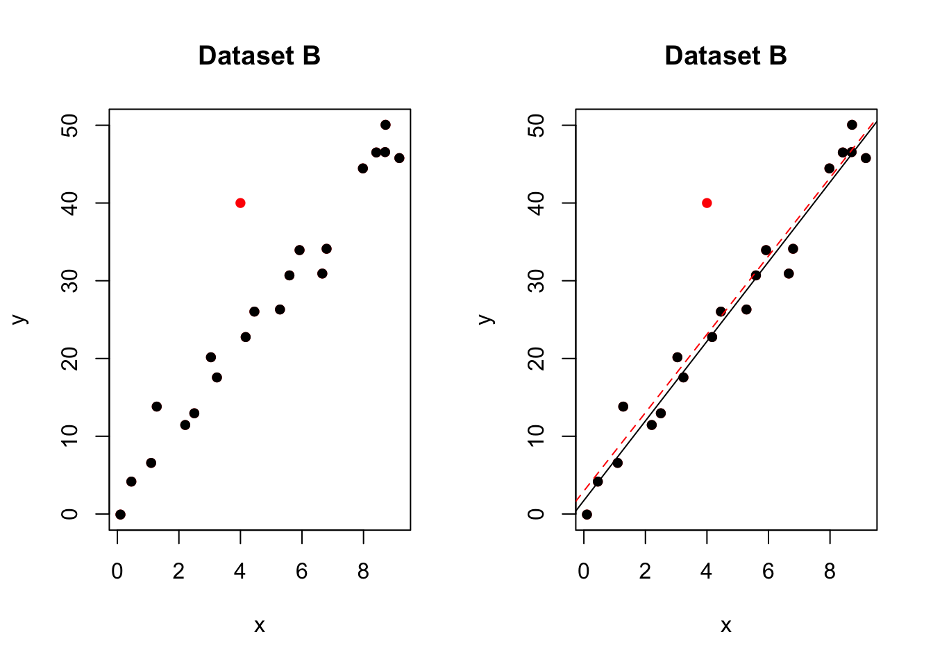 One outlier. The red-dashed line is the model including all the points. The black-solid line is the model with the red point removed 