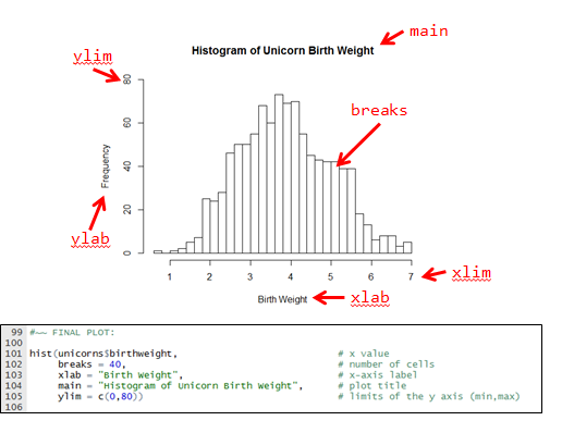 Base histogram graphics from an Idiots Guide to R