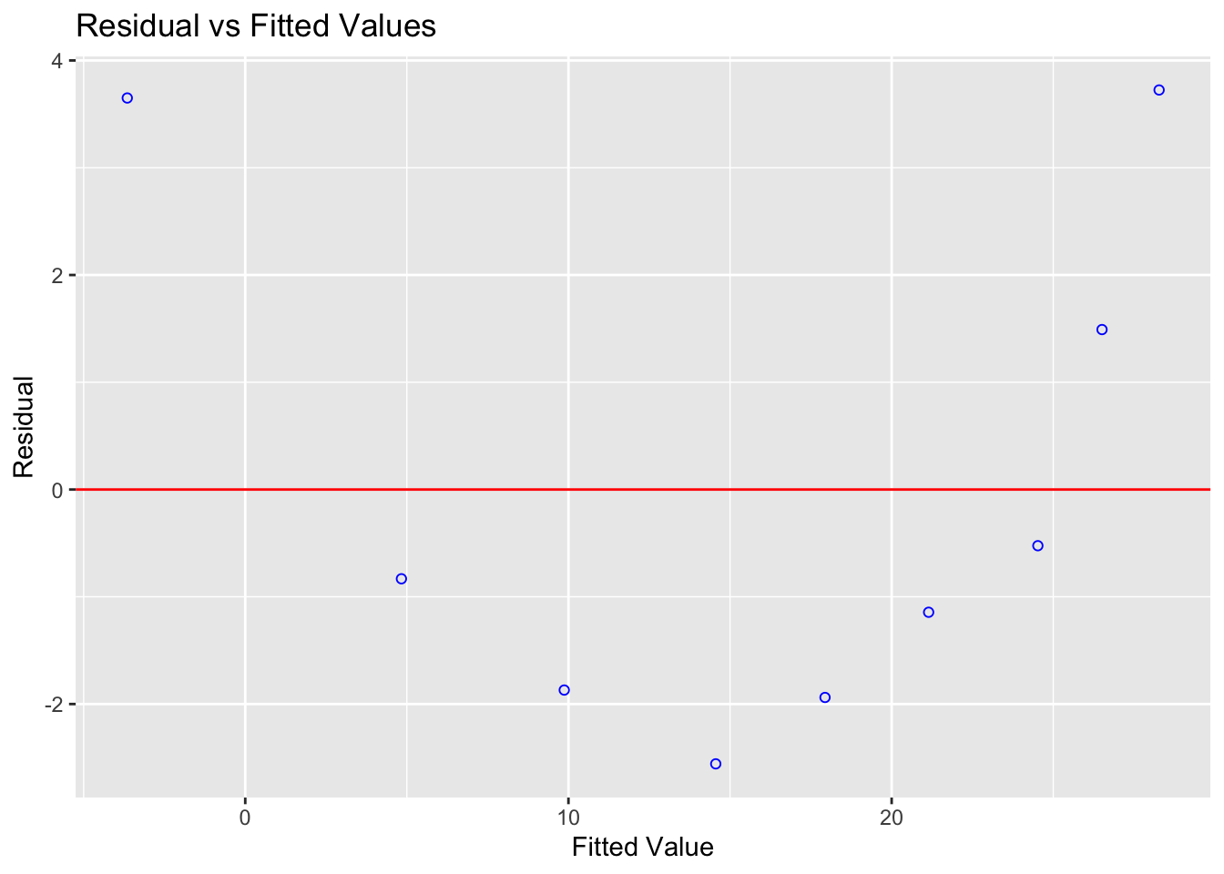 The residuals show a clear parabolic pattern — a linear model is not appropriate here