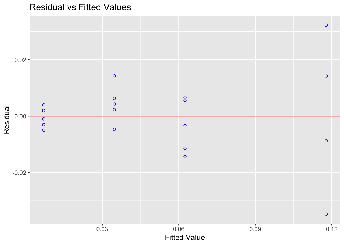 Clear fanning — variance increases with fitted values