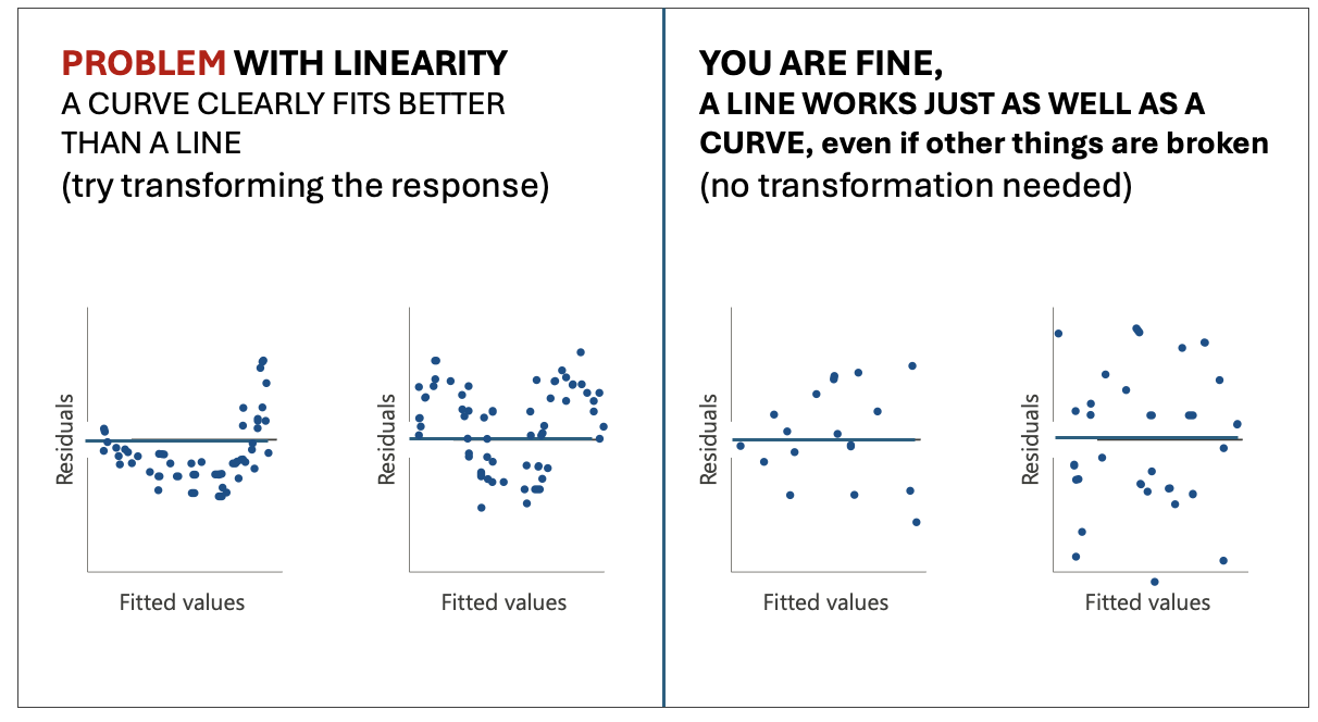 *Examples of linearity*