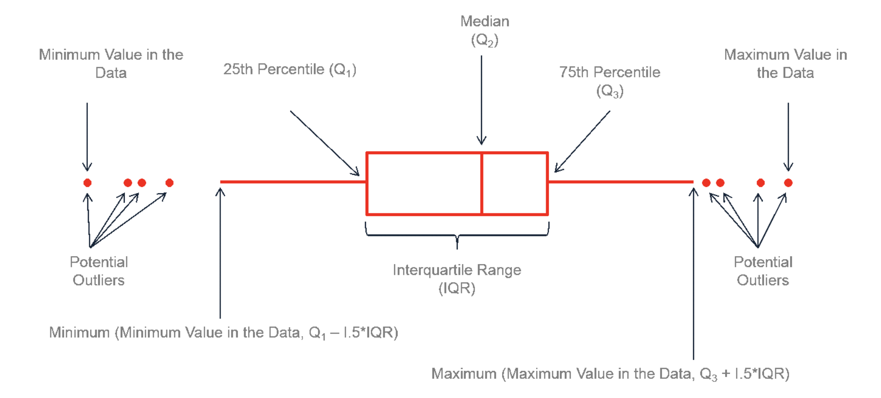 *Image source: https://www.leansigmacorporation.com/box-plot-with-minitab/*