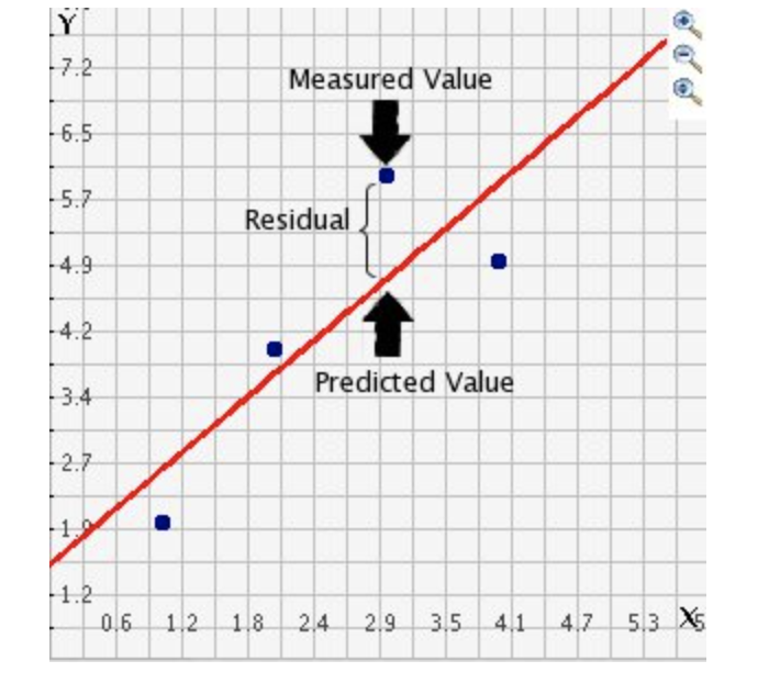 *Plot from here, which also as an interactive demonstration, http://www.shodor.org/interactivate/discussions/FindingResiduals/*