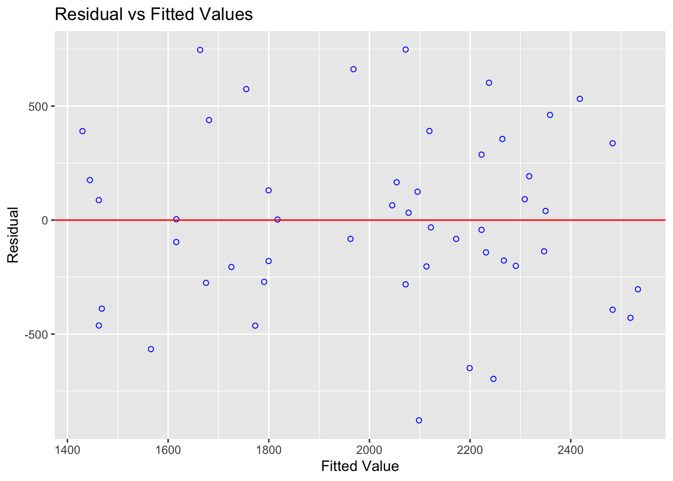 A residual plot for data that likely passes all the tests for linear regression