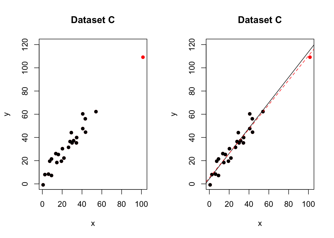 No outliers,but one high leverage point. The red-dashed line is the model including all the points. The black-solid line is the model with the red point removed