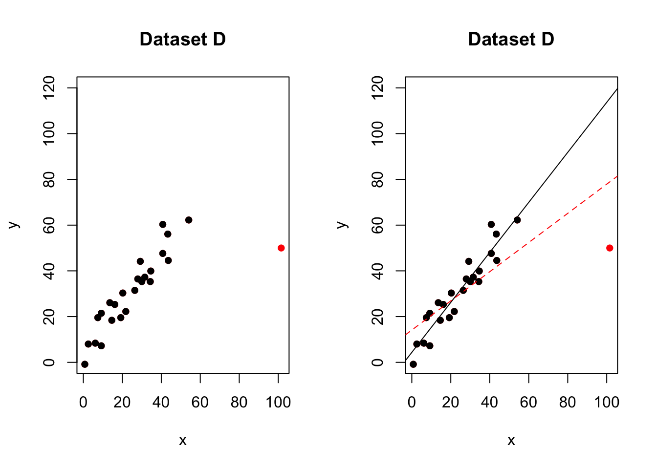 One influential high leverage outlier. The red-dashed line is the model including all the points. The black-solid line is the model with the red point removed