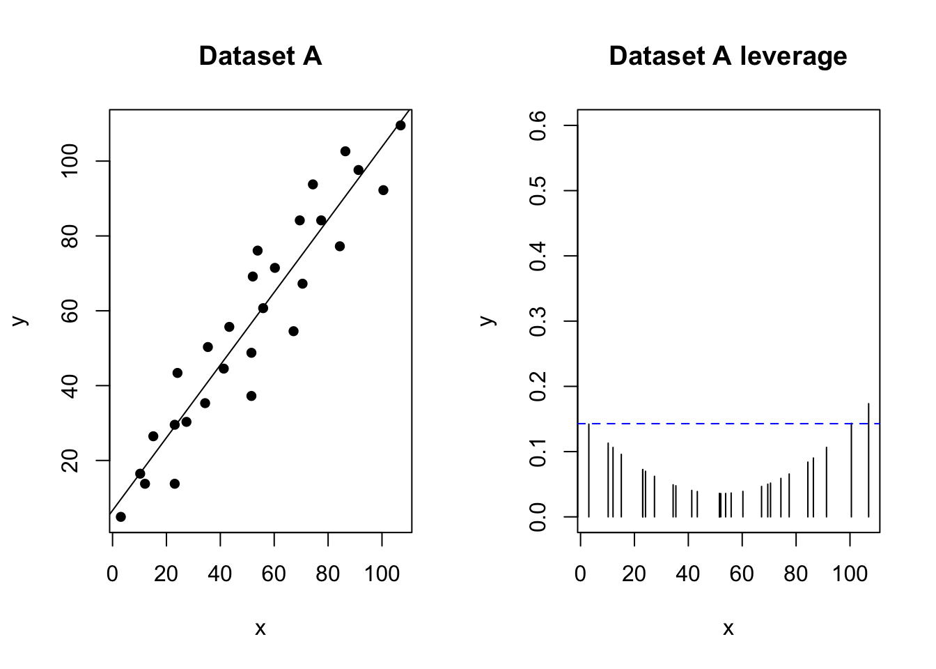 No outliers, influential values or high leverage points.  Thr highest x point is around the threshold for high leverage, but nothing special here