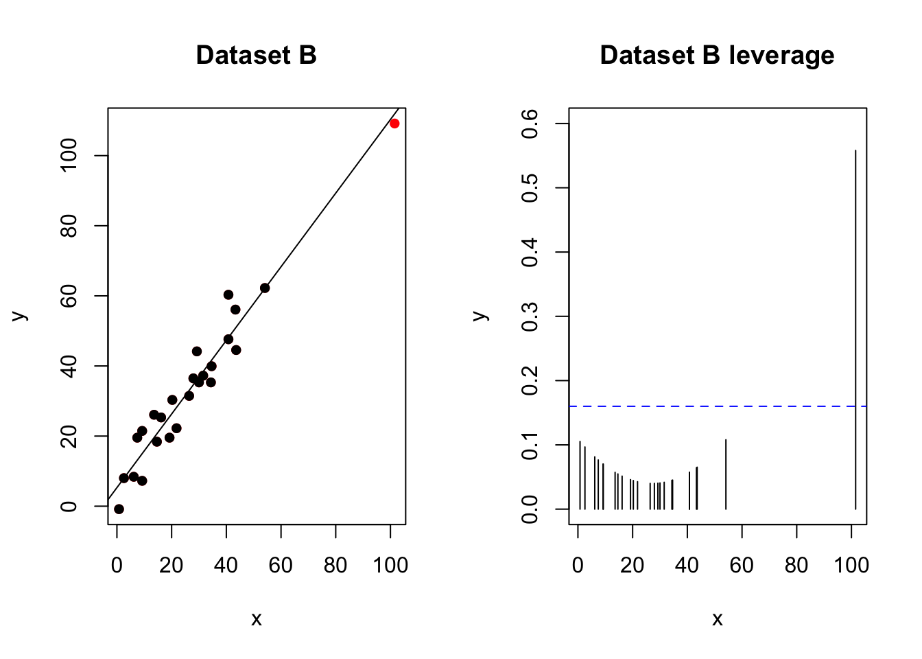 No outliers,but one high leverage point. The red-dashed line is the model including all the points. The black-solid line is the model with the red point removed